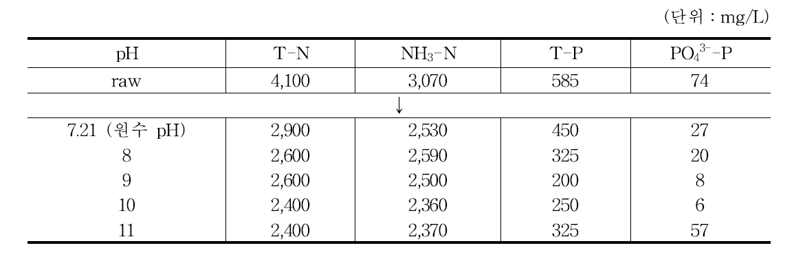 pH 변화에 따른 T-N, NH3-N, T-P, PO4 3--P 변화