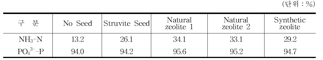 Seed 종류에 따른 NH3-N, PO4 3--P 제거율.
