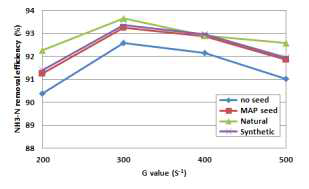 가축분뇨의 G value 변화에 따른 NH3-N과 PO4 3--P 제거율