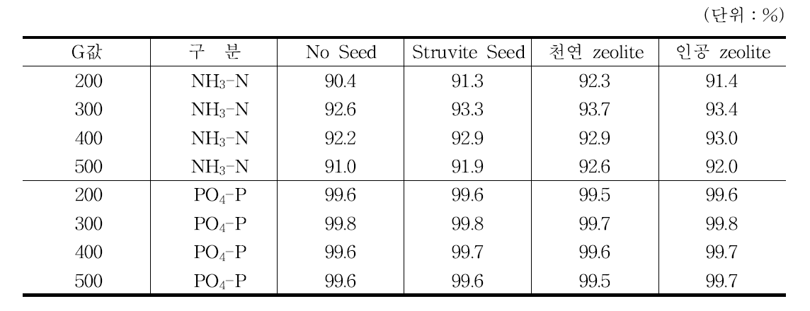 가축분뇨의 G value 변화에 따른 NH3-N, PO4 3--P 제거율