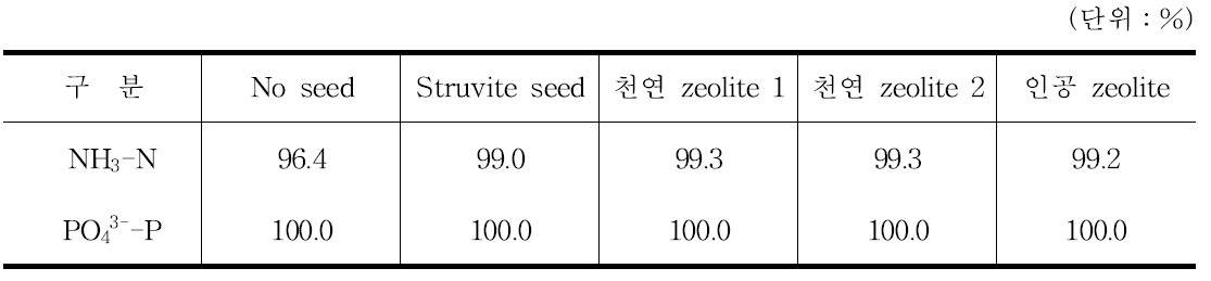 가축분뇨 소화액 Struvite 합성시 seed 투입에 따른 NH3-N, PO4 3--P제거율