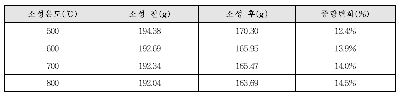 소성온도별 유기물산화정도