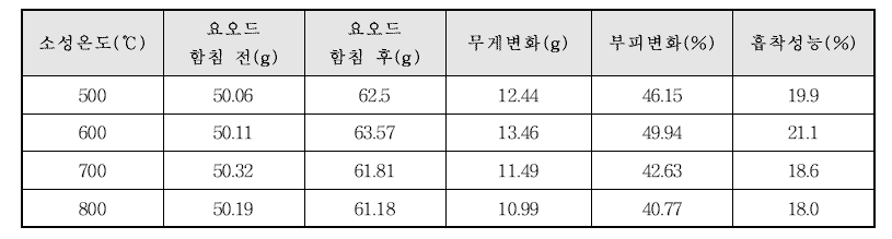 소성온도별 요오드 흡착성능