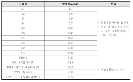 흡착제별 압축강도 시험결과