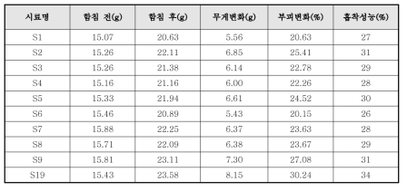 요오드 흡착성능 실험결과