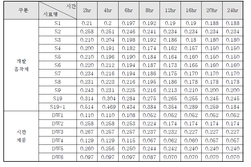 흡착제 종류 및 포름알데히드 흡착률