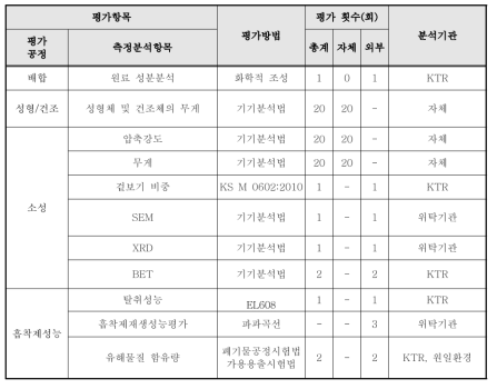 물리·화학적 성능 분석