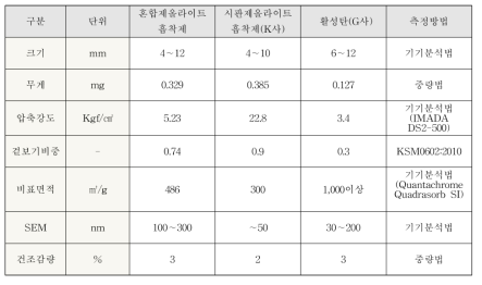 흡착제 물성평가 비교결과