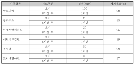 혼합제올라이트 흡착제 악취 흡착성능