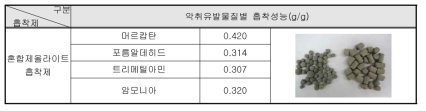 혼합제올라이트 흡착제 성능