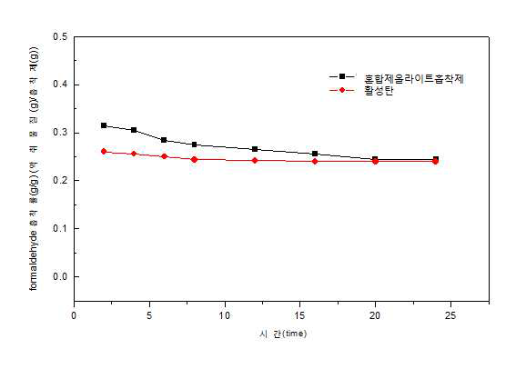 혼합제올라이트 흡착제와 활성탄의 포름알데히드 흡착성능 비교