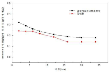 혼합제올라이트 흡착제와 활성탄의 암모니아 흡착성능 비교