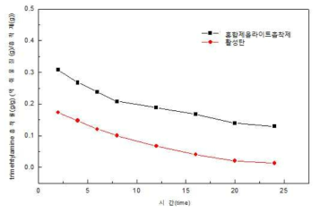 혼합제올라이트 흡착제와 활성탄의 트리메틸아민 흡착성능 비교