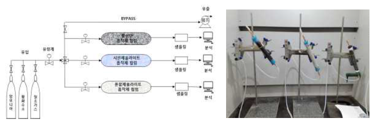 악취흡착성능 장치 구성도