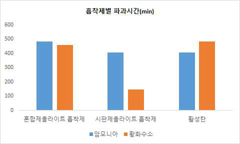 흡착제별 파과시간