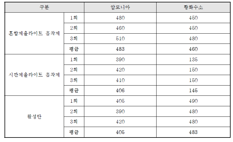 흡착제별 파과시간