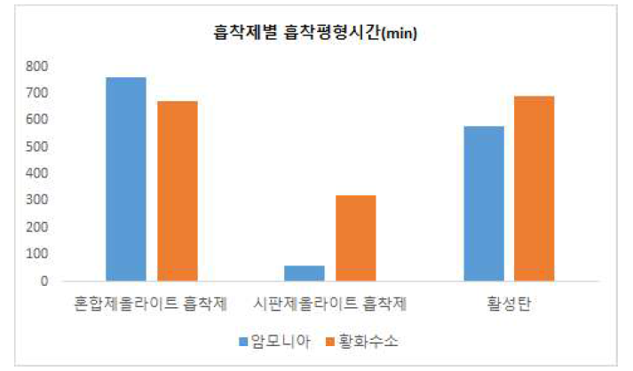 흡착제별 흡착평형시간