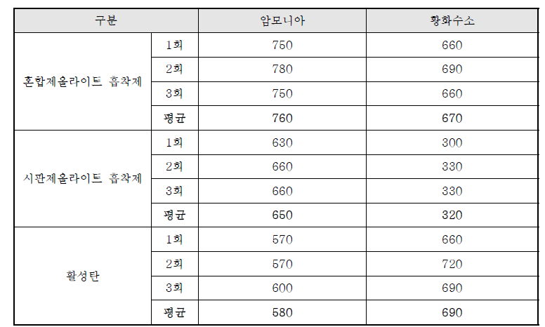 흡착제별 흡착평형시간