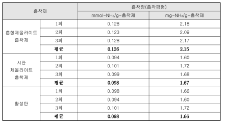 흡착제별 암모니아 흡착량