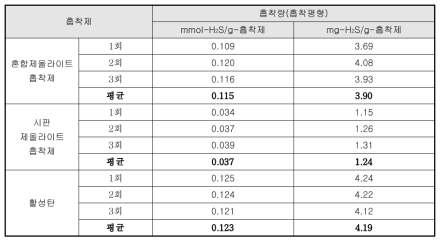 흡착제별 황화수소 흡착량