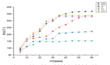 마이크로웨이브 노출시간에 따른 흡착제 온도변화