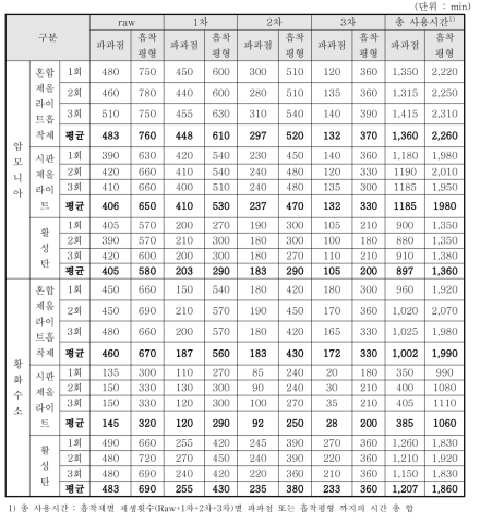 흡착제 재생 횟수별 흡착시간 변화