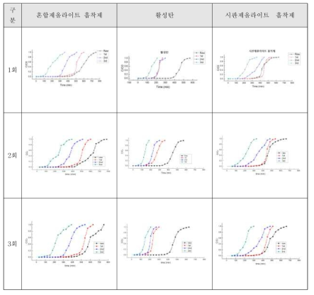 재생횟수별 흡착제 파과시간 변화(암모니아)