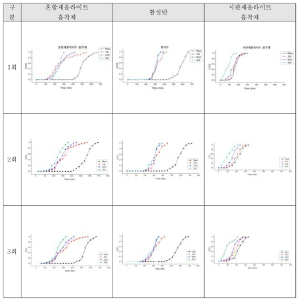 재생횟수별 흡착제 파과시간 변화(황화수소)