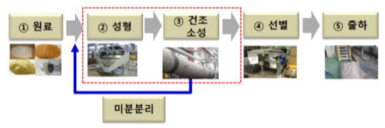 혼합제올라이트 흡착제 생산과정