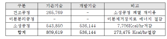 혼합제올라이트 생산시설 에너지 저감량 비교