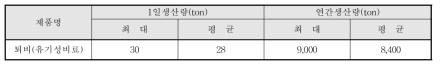 시흥시 맑은물센터 음식물처리시설 퇴비 생산량