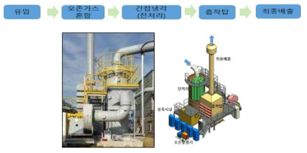 악취제거장치 시설