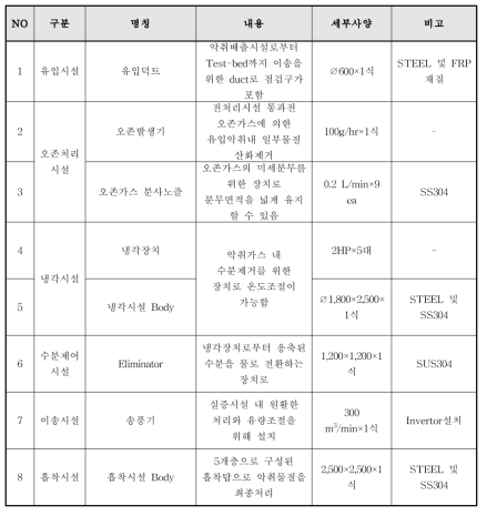 공정별 주요 설비목록