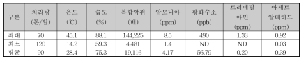 시흥시 음식물자원화시설 유입부 악취성상