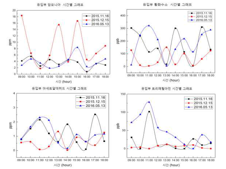 시흥시 음식물자원화시설 시간별 유입악취농도변화