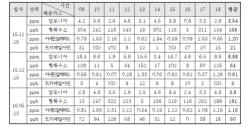 시흥시 음식물자원화시설 시간별 유입악취농도변화