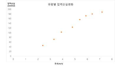 유량변화에 따른 압력손실변화