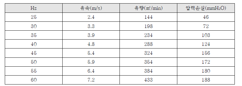 유량변화에 따른 압력손실변화