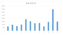 Test-bed 월별 유입복합악취 변화