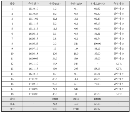 황화수소 제거효율