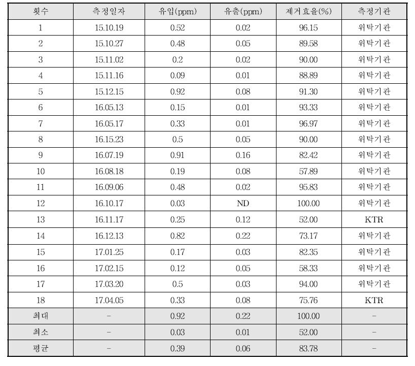 아세트알데히드 제거효율