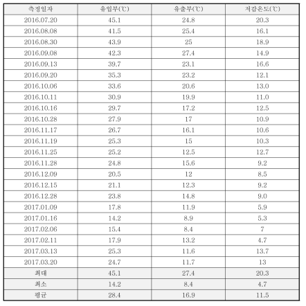 전처리시설 온도변화