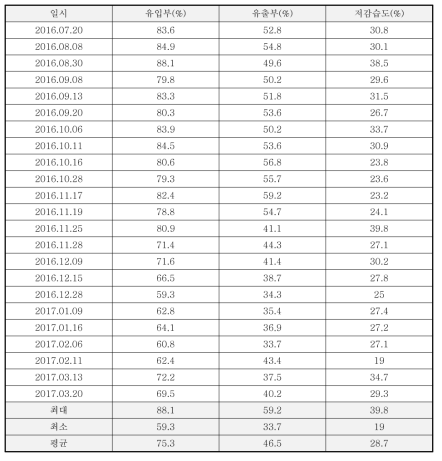 전처리시설 습도 변화