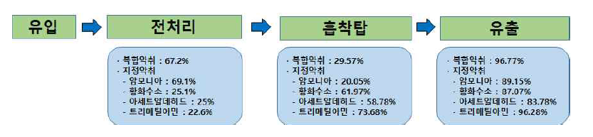 Test-bed 시설별 악취제거 효율