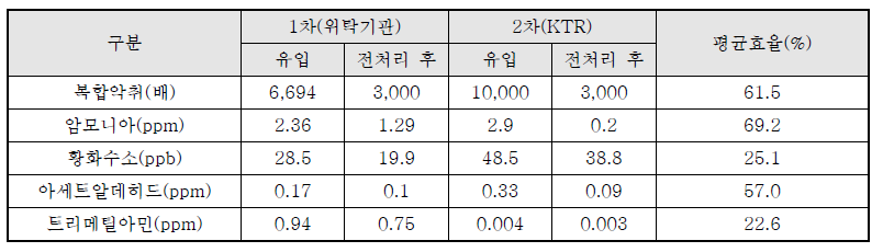 전처리시설 악취저감 효율