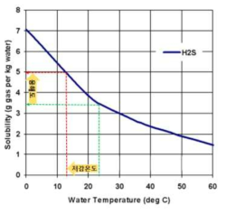 온도별 암모니아 용해도