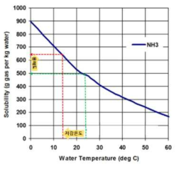 온도별 황화수소 용해도