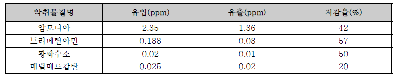 오존분사장치 측정결과