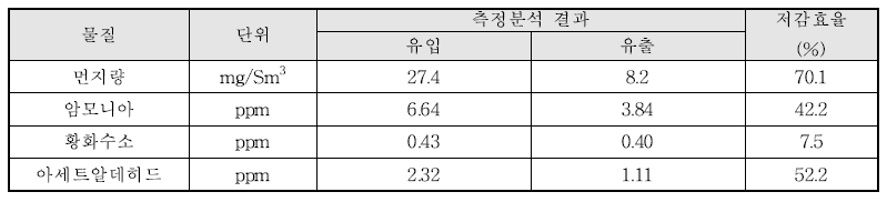 전처리시설 개선 후 오염물질 측정결과