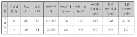 하수 및 음식물폐기물 건조화시설 유입부 악취성상